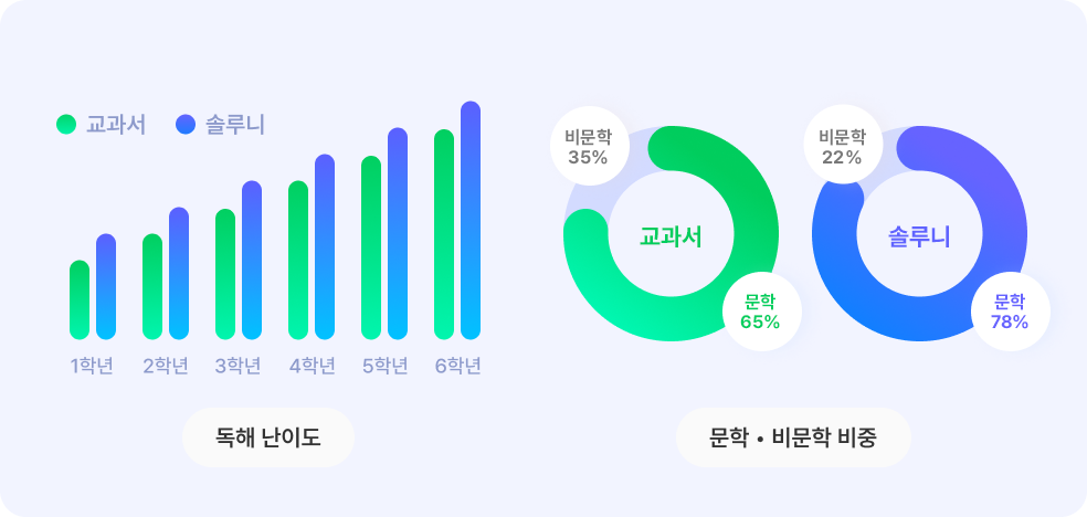 독해난이도/문학 • 비문학 비중